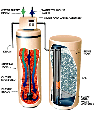 Water Softener Diagram